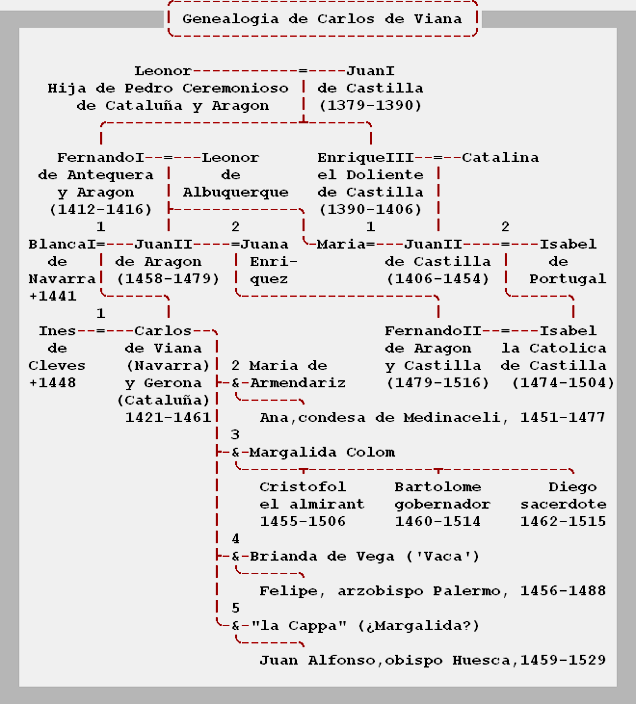 Img.4a.gif:   Genealogia de Carlos de Viana