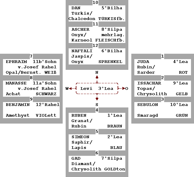 Fig.1.gif:   Ordnung Stämme Israels und Edelsteine