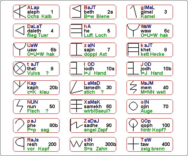 Fig.2a.gif:   Phönizische Buchstaben