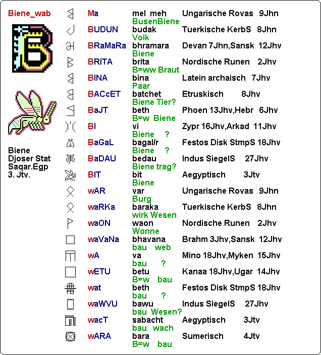 Fig.2c.gif:   Buchstabe B in verschied. Sprachen