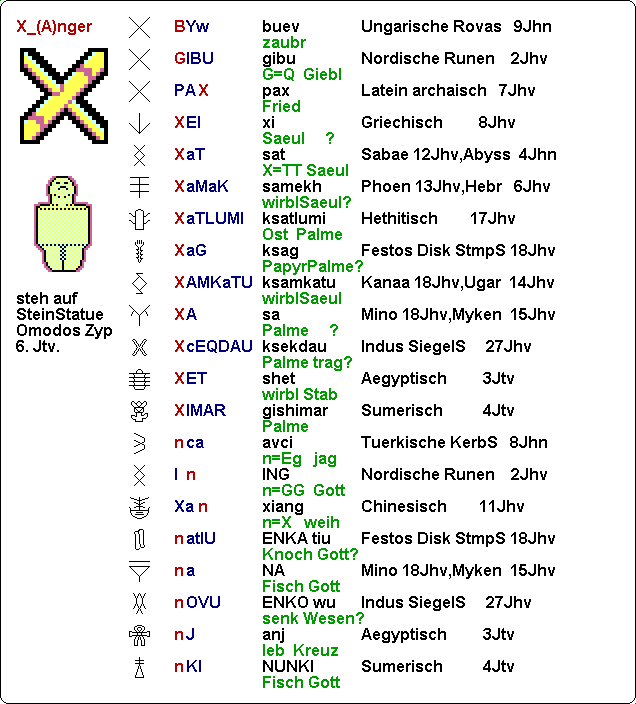 Fig.2e.gif:   Buchstabe X in verschied. Sprachen