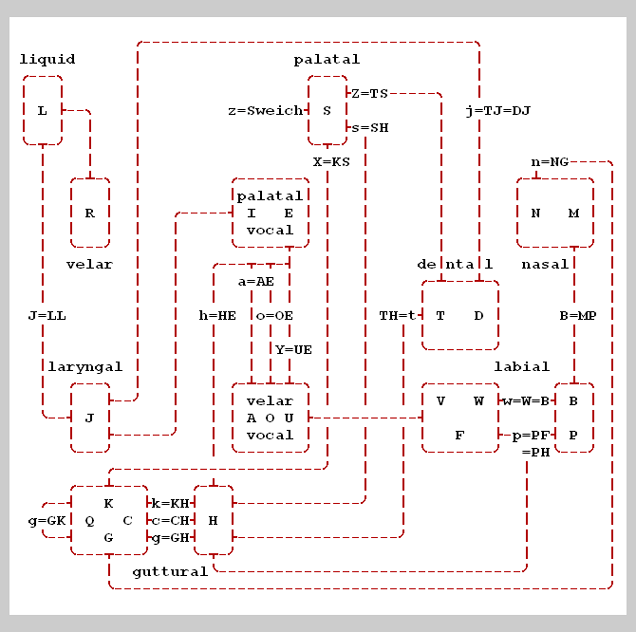 Fig.2h.gif:   Phonet. Zusammenhang der Buchstaben