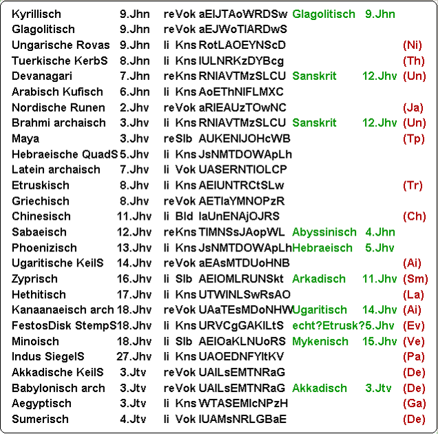 Fig.4.gif     Liste alter Schrift-Sprachen